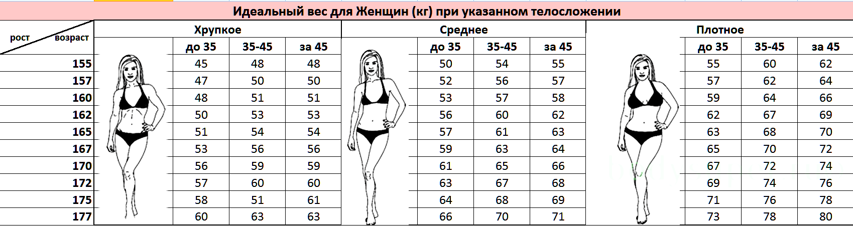 Соотношение роста и веса у женщин по возрасту таблица. Нормальное соотношение роста и веса у женщин. Таблица идеальный вес по росту для женщин. Таблица соотношения роста веса и возраста для женщин.