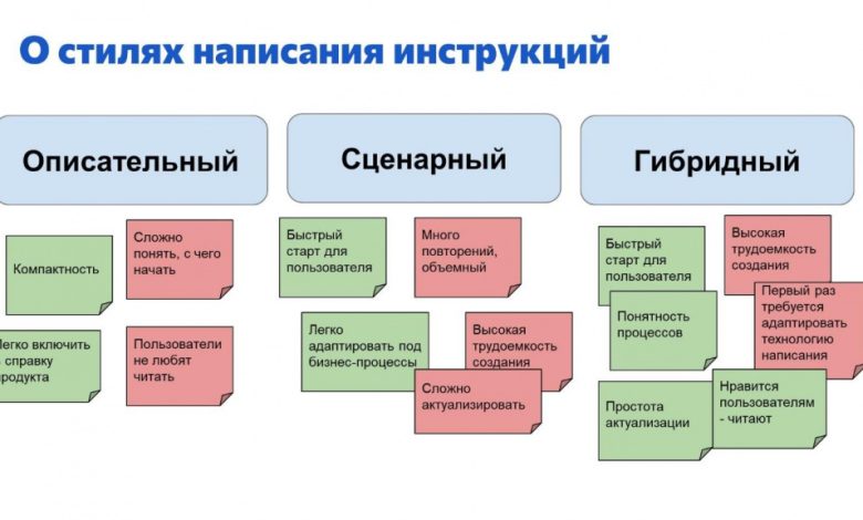 Photo of Значение правильной документации в современных процессах