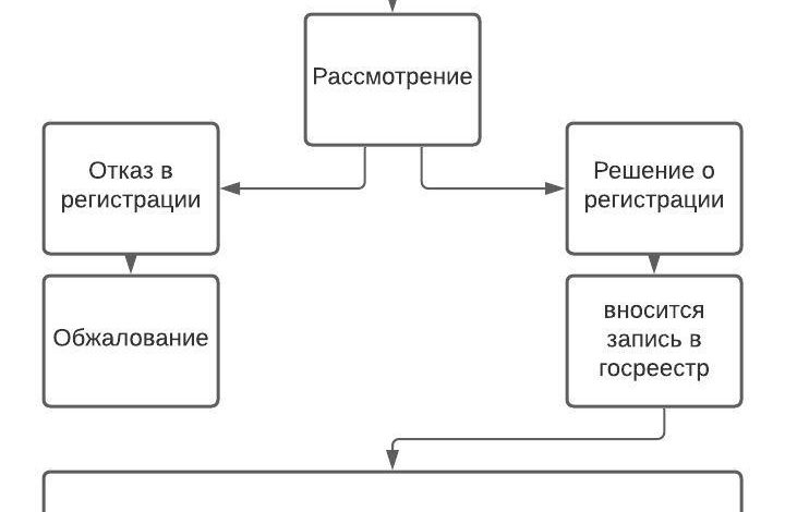 Photo of Что такое регистрация юридических лиц и зачем она нужна